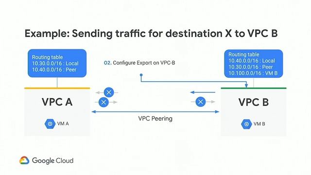 Access Your Google or 3rd Party Managed Services Privately (Cloud Next '19) смотреть онлайн