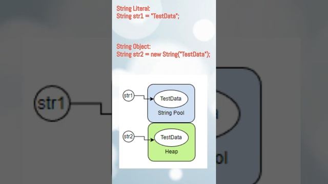 Java ‑ Difference between String literal and String Object смотреть онлайн