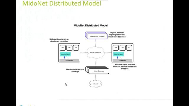 Recorded Online Meetup: Online Meetup: MidoNet gives OpenStack Neutron a Boost