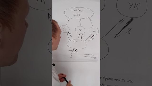 # инвестиции # НПФ  Принцип работы негосударственного пенсионного фонда России!