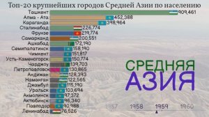 Топ-20 крупнейших городов Средней Азии с 1867 года. Прогноз ООН населения городов  до 2035 года.