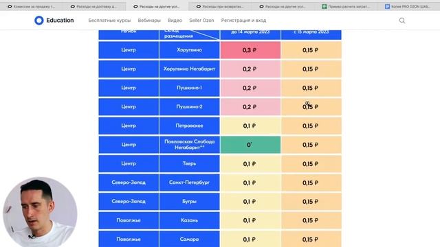 UNIT-экономика: как правильно посчитать прибыль товара при продаже на Ozon. Юнит-экономика