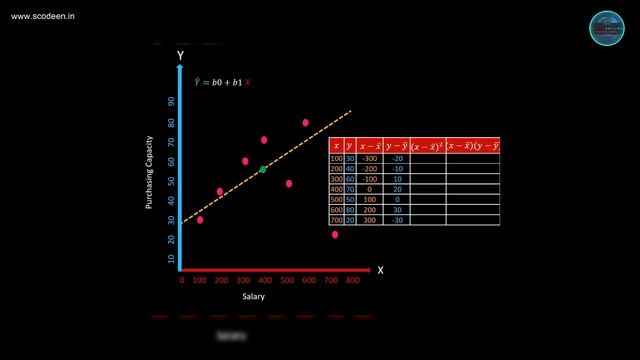 Explained| Linear Regression - Least Square Method -LSM | Python | Scodeen Global | смотреть онлайн