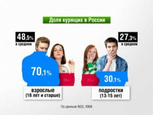 Статистика потребления табака в России.