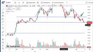 Трейдинг. Фигура голова и плечи. Разбираем на примере бумаг Аэрофлот.