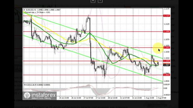 02.08.2023 - Данные по занятости от ADP помогут евро уйти выше 1.10. EUR/USD, GBP/USD, AUD/USD смотреть онлайн