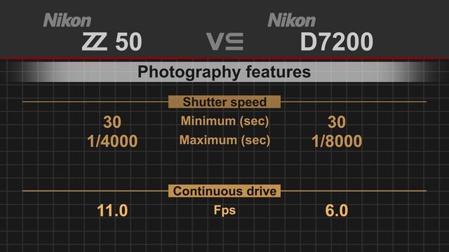 Nikon Z50 vs Nikon D7200