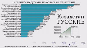 Русские в Казахстане. Численность русских по областям Казахстана (Казахской ССР).