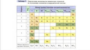 Химия 8 Кузнецова § 13 Валентность химических элементов. Определение валентности в бинарных соед-ях