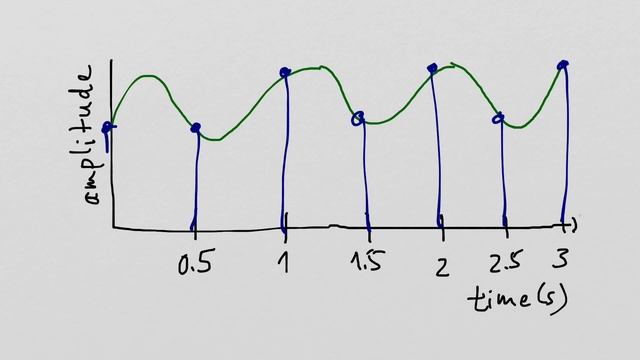 Sampling interval and sampling rate/frequency