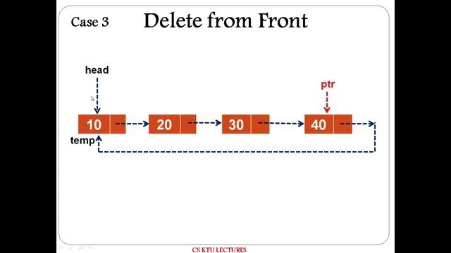 Circular Linked List: Algorithms смотреть онлайн