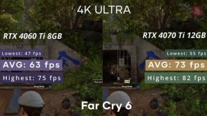 NVIDIA RTX 4060 Ti vs RTX 4070 Ti | Test in 9 Games 4K Ultra