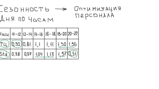 Сезонность продаж. Коэффициент сезонности. Экономика для чайников. Часть 2