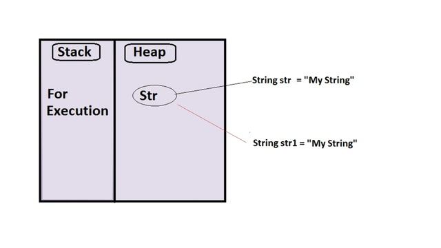 Memory Allocation of Strings in java