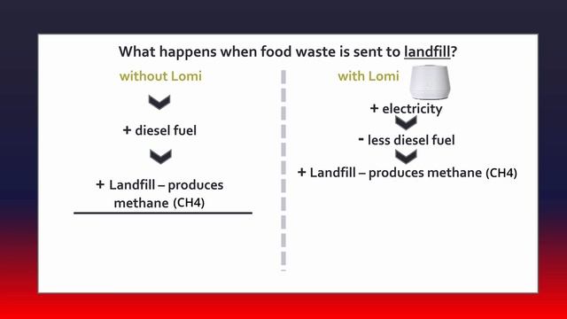 Is Lomi Eco-friendly? Does it Reduce Waste? Does it Compost Plastic? смотреть онлайн
