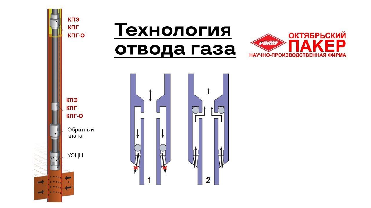 Технология отвода свободного газа из затрубного пространства и волнового воздействия на пласт - КПЭ