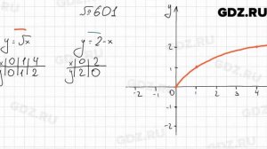 № 601 - Алгебра 9 класс Мерзляк