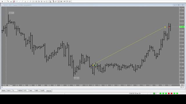 Прибыл +200 пунктов 5% от суммы ГО Фьючерсный контракт на курс доллар - рубль 03.08.2021 смотреть онлайн