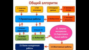 Алгоритм проектирования системы отопления Что учитывать в расчете системы отопления