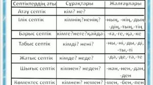 Қазақ тілі 70-сабақ 4 сынып Зат есімнің септеуілі