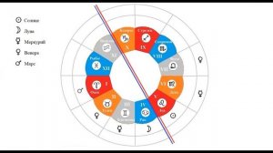 Распределение планет по Знакам Зодиака и стихиям