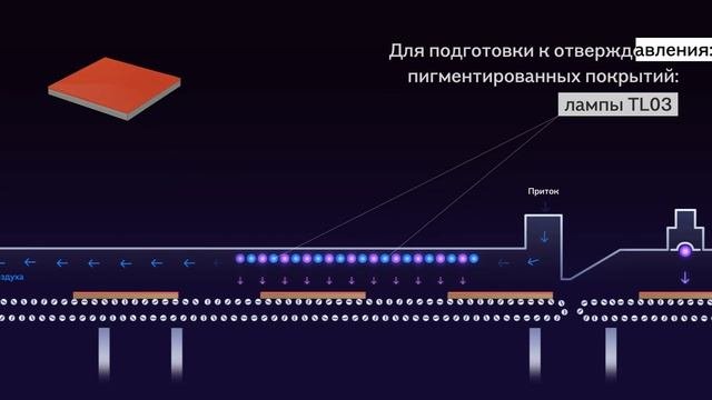 Конфигурация линий нанесения и отверждения УФ лакокрасочных материалов