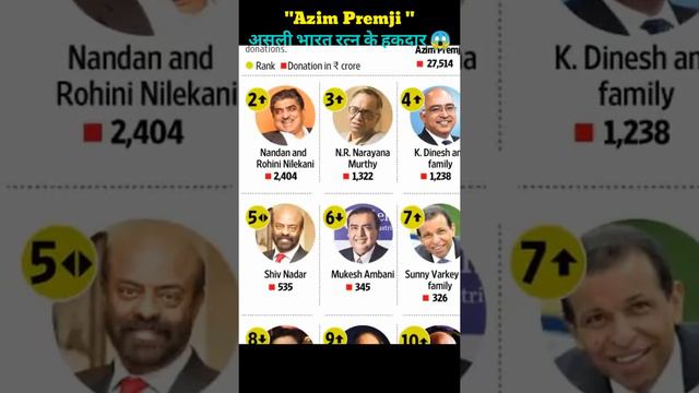 Ratan Tata से भी ज्यादा Donate💰करते हैं Azim Premji?😳AP facts, fact video, facts short video, #shor