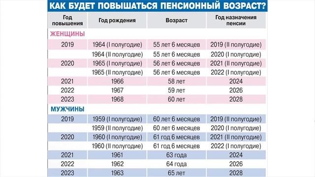 Когда теперь будут назначать страховую и социальную пенсию по новому закону