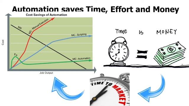 Why to automate software testing | How to automate software testing