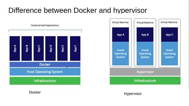 #2 Difference between docker and hypervisor
