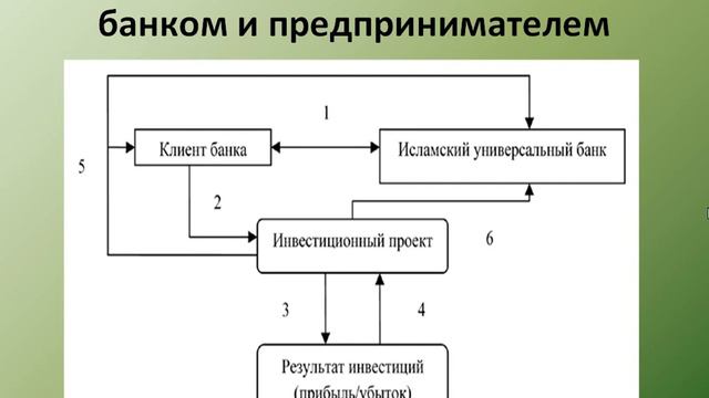 Исламский банкинг. Мудараба. смотреть онлайн