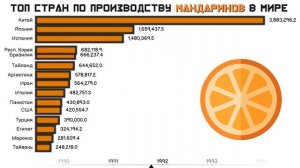 Рейтинг стран по производству мандаринов в мире.Топ стран по выращиванию мандаринов.Статистика
