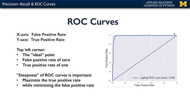 Precision-recall and ROC curves - Applied Machine Learning in Python смотреть онлайн