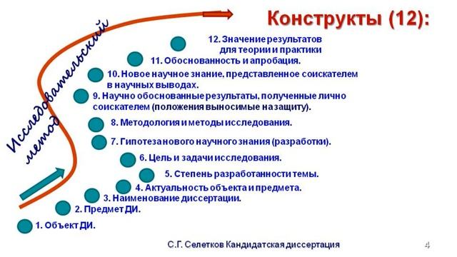 Кандидатская. 3.3. Компоненты диссертационной работы