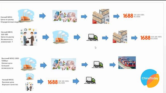 Импорт из Китая. Почему у фабрик огромная минималка MOQ и типы поставщиков.