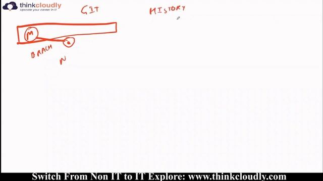 What is git and github | Learn Complete Course | Capsule Course | Thinkcloudly смотреть онлайн