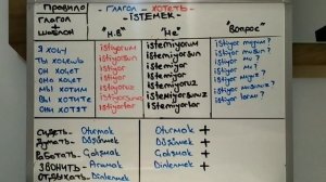 Урок турецкого языка № 32. Спряжение глаголов на турецком языке.