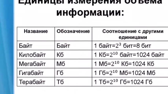 12 битов это. Таблица информатики биты байты. Байты килобайты Информатика. Биты байты килобайты таблица. Бит байт килобайт.