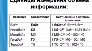 Единицы измерения объема информации в информатике | Биты,Байт,Килобайт итд | Основы Информатики #3