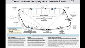 Обучение выполнению полета по кругу на самолете Cessna 152/172