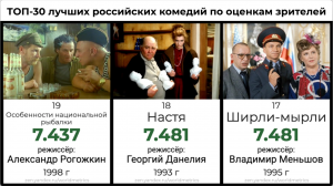 ТОП-30 лучший российских кинокомедий по оценкам зрителей