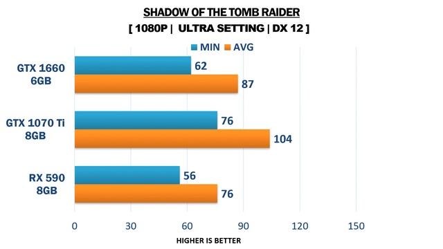 GTX 1660 vs GTX 1070 Ti vs RX 590 - i7 9700k - Gaming Comparisons смотреть онлайн