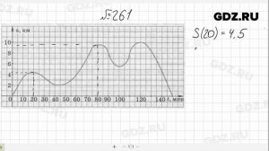 № 261- Алгебра 7 класс Макарычев