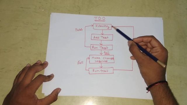Test Driven Development in in Software Engineering | Software Engineering Tutorials