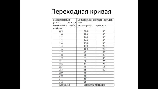 Устройство рельсовой колеи в кривых. Переходная кривая