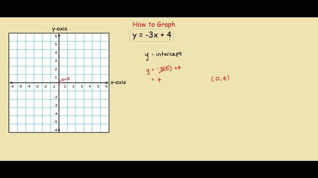 Graph y = -3x + 4 смотреть онлайн