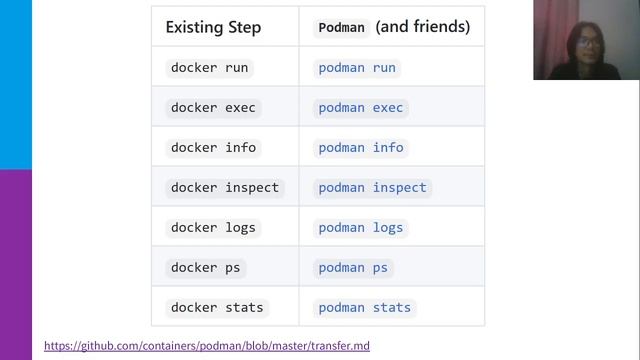 From Docker To Podman In 5 Minutes (Kukuh Syafaat) смотреть онлайн