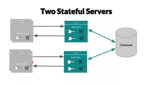 DevOps Concepts: Stateless Servers