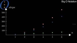 Truly Understanding Big O Notation: An introduction to analysing algorithm efficiency #SoME2