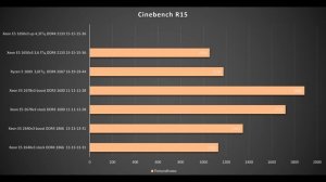 Intel Xeon E5 1650 v3 или AMD Ryzen 5 1600 ? Какой процессор лучше?